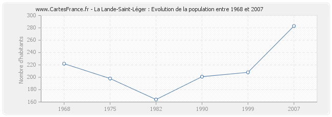 Population La Lande-Saint-Léger